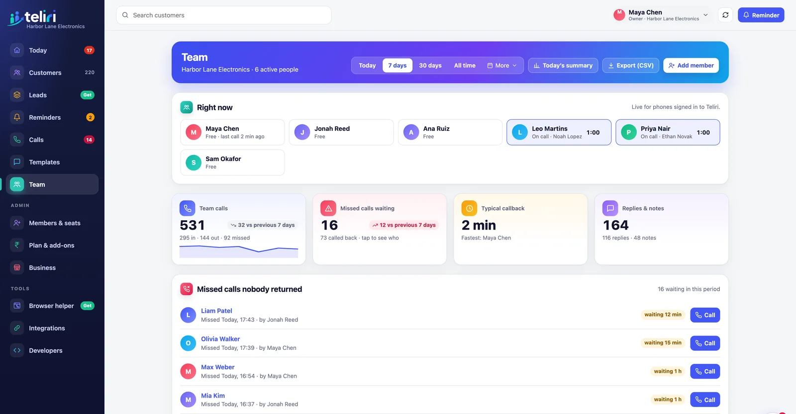 The Teliri Team page: who is on a call right now, team calls, missed calls waiting, typical callback time, and missed calls nobody returned. Example data.
